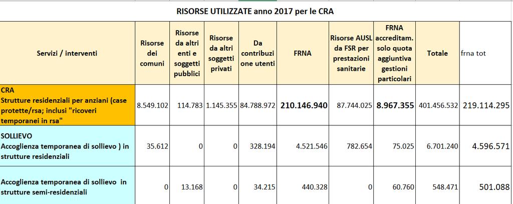 Sono rendicontate le risorse utilizzate per le Cra e i Cd inclusi nel FAR Nota: dati estratti dal sistema informativo «Monitoraggio