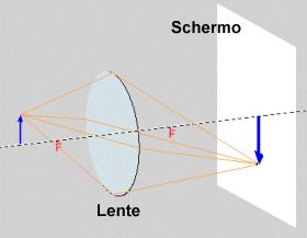 Esperienze al banco ottico Costruzione di un telescopio con due lenti di focale diversa (l immagine prodotta da una lente diventa l oggetto per quella successiva; ciò è vero qualunque sia la