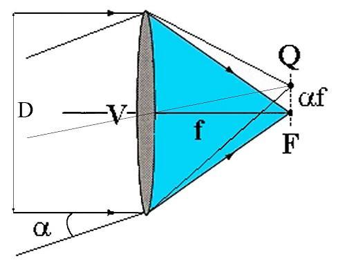 Dimensione sul piano focale Supponiamo di osservare un oggetto a distanza molto grande con una lente caratterizzata dai seguenti parametri: D = diametro f = lunghezza focale = dimensione angolare