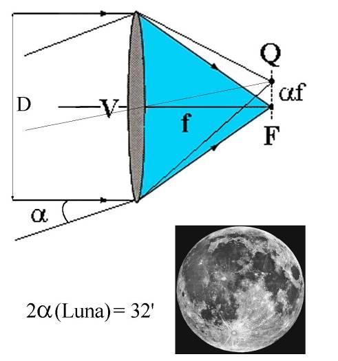 Esempio con la Luna Ogni punto della superficie lunare è una sorgente all infinito, distante 0 dal centro. Ricordando che 1 radiante = 180 / 57.3 = 206264.