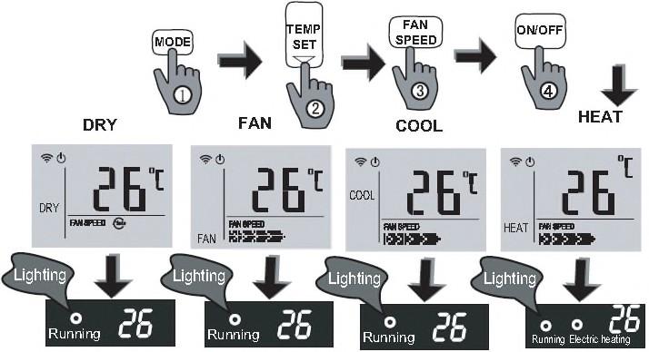 La temperatura selezionabile è compresa tra i 17ºC e 30ºC. 3- Premere il tasto FAN SPEED per scegliere tra le 4 : AUTO, LOW, MED, o HIGH. 4- Premere il tasto ON/OFF per attivare il condizionatore. 5.