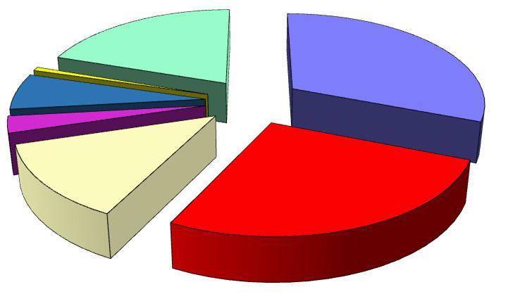 RISULTATI DEL CONTROLLO UFFICIALE DECRETO 23 DICEMBRE 1992 TUTTI I PRELEVATORI DISTRIBUZIONE DEL CAMPIONAMENTO 2017 Graf.