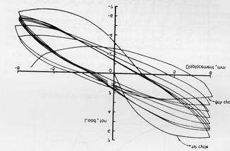 Comportamento oltre il limite Legame -perfettamente plastico () È caratterizzato da tre parametri fondamentali: y µ = m y m () - Rigidezza -Resistenza - Dttilità Dttilità = capacità di deformarsi