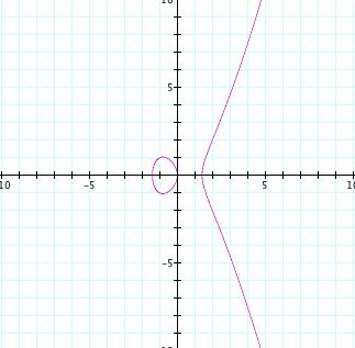 Teoria Elementare dei Numeri. Soluzioni Esercizi 5. Curve ellittiche. 1. Sia E una curva su R di equazione Y 2 = X 3 + ax + b.