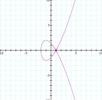 La curva singolare di equazione Y 2 = X 3 3X + 2, col punto singolare (1, 0). 2. Sia E una curva ellittica su R di equazione Y 2 = X 3 + ax + b, con discriminante 27b 2 + 4a 3 diverso da zero.