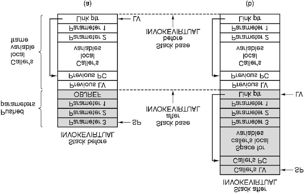 ISA IJVM vs ISA JVM javac Prova.java javap -c Prova class Prova { public static void main(string args[]) { int i=0, j=0,k=0; i = j + k; if (i == 3) k = 0; else j = j - ; } } Compiled from Prova.