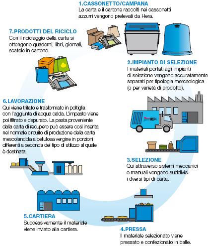 Il ciclo della carta Aziende e siti impiantistici di recupero* Cartitalia S.r.l. (Pro-Gest) (Mesola (FE)) Cartiera Ciacci s.a. (Repubblica di San Marino) Tolentino S.r.l. (Pro-Gest) (Tolentino (MC)) Cartiera del Polesine S.