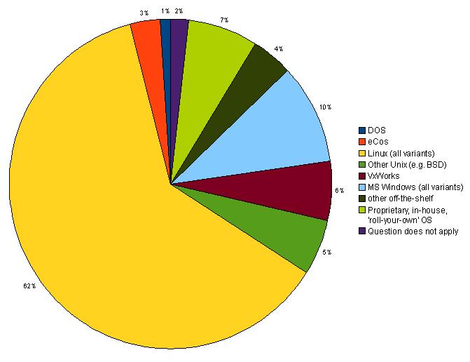 Linux come embedded RTOS Il kernel Linux è monolitico, ha senso considerarlo per i sistemi embedded?