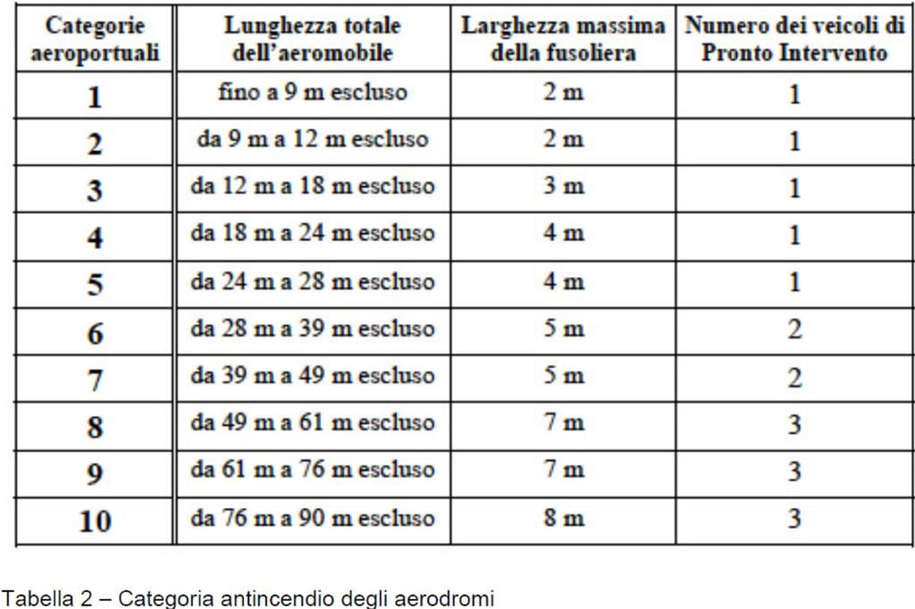 Classificazione in funzione dell assistenza antincendio disponibile Il decollo e l atterraggio sono, purtroppo, notoriamente conosciuti come le fasi più pericolose di un volo.