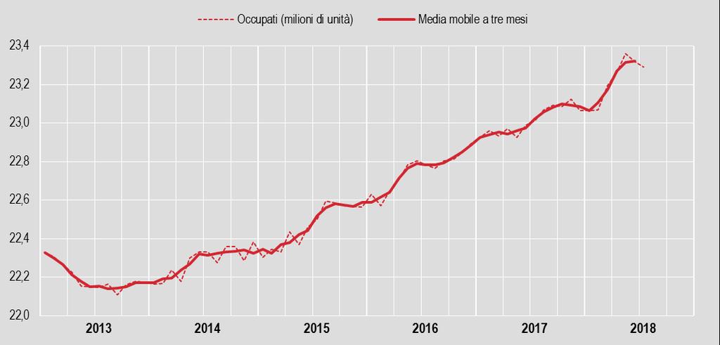 E DIS FIGURA 1. Gennaio 2013 luglio 2018, valori assoluti in milioni, dati destagionalizzati FIGURA 2.