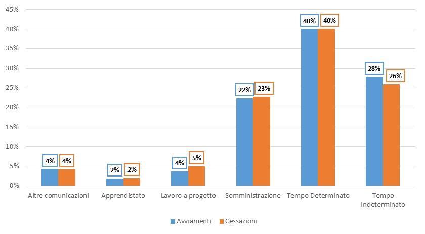 Figura 4 - Avviamenti e Cessazioni per tipologia contrattuale, Anno 2015 Avviamenti e Cessazioni per settore di attività economica Dall analisi dell articolazione di avviamenti e cessazioni per