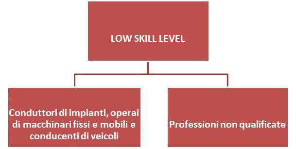 infine l High skill level con il restante 22%.