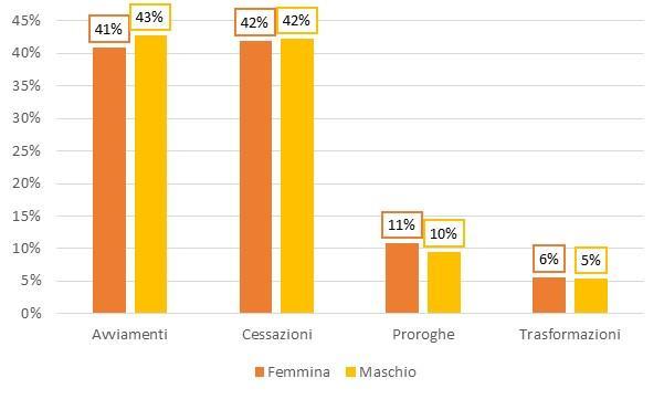 Provincia di Lecco - Focus Genere Focus Genere Analizzando la distribuzione degli eventi si osserva per il genere maschile una quota del 43% relativa ad avviamenti (oltre 19 mila), il 42% relativo a