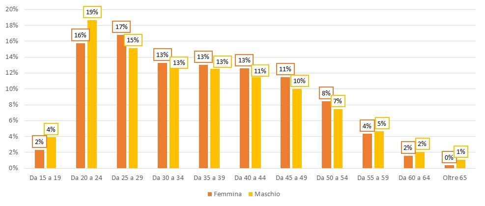 Provincia di Lecco - Focus Genere Figura 14 - Avviamenti per genere e classe di età, Anno 2015 I NUMERI IN SINTESI GENERE MASCHILE: Anno 2015 AVVIAMENTI: 19.183 CESSAZIONI: 18.