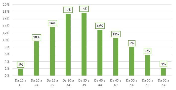 Provincia di Lecco - Focus Cittadinanza Straniera Figura 17 - Avviamenti per classe di età e Tempo Indeterminato, Anno 2015 Le principali figure professionali che vengono avviate attraverso l impiego