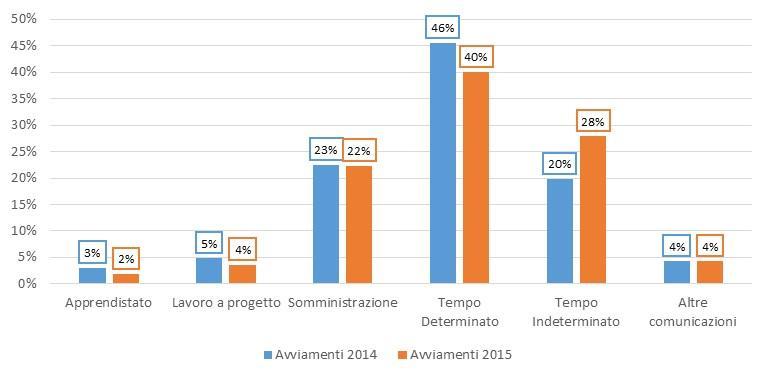 Provincia di Lecco - Focus temporale: Anno 2014-Anno 2015 Anche per le cessazioni l anno 2015 mostra numerosità sempre superiori rispetto all anno precedente; per questo evento la distanza maggiore