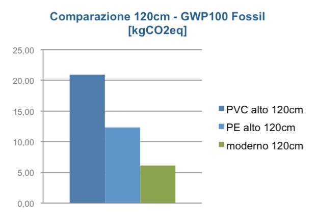 Figura 3.3 - Le emissioni di Gas a Effetto Serra riferite ai 3 prodotti analizzati [kgco2 eq].