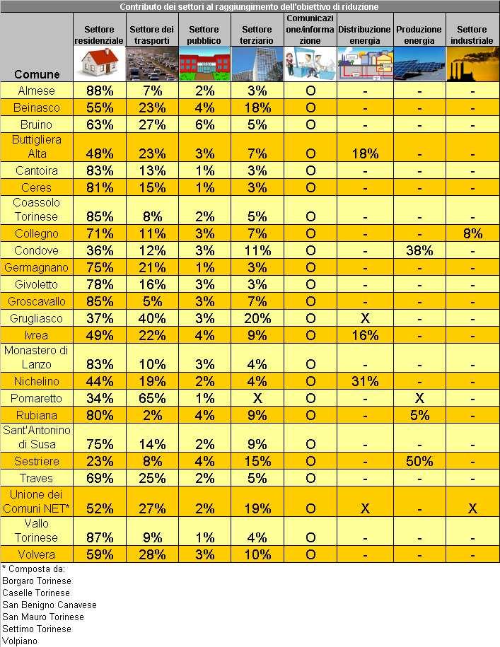 Le azioni inserite nei PAES per settore d intervento X Riduzione delle emissioni in relazione al trend