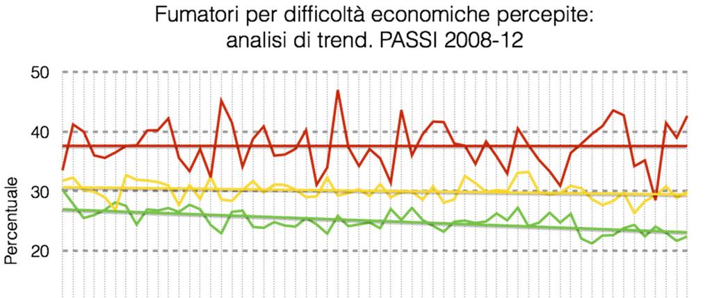 Andamento indicatore fumo *p<0,05 Fumatore: persona che ha fumato 100 o più