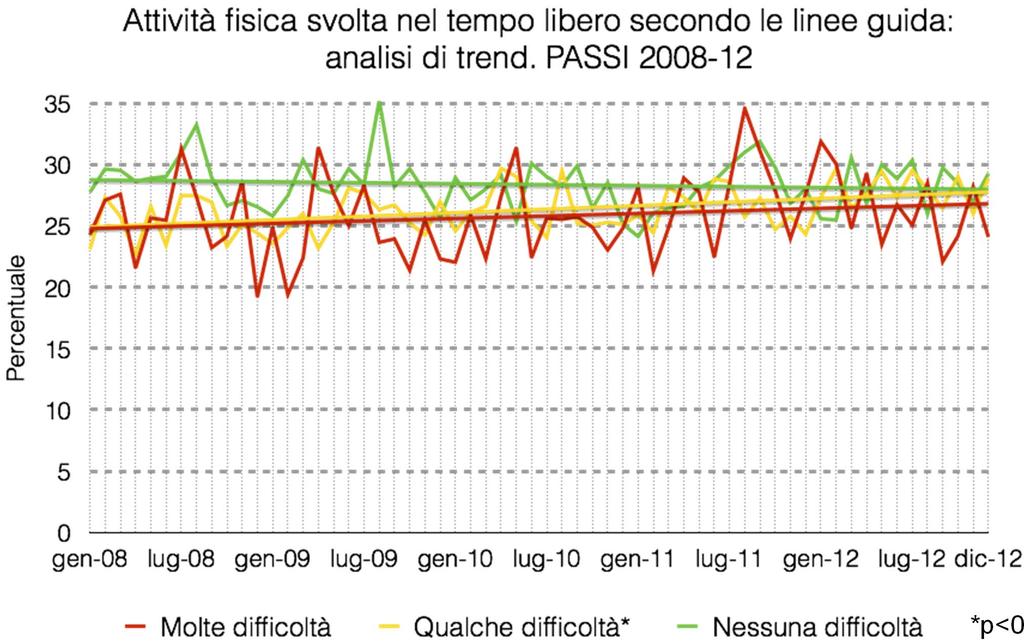 Attività fisica nel tempo libero secondo linee guida: persone che riferiscono di aver fatto, nei 30 giorni precedenti l intervista, 30 minuti di attività