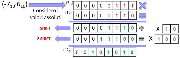 La rappresentazione binaria pura e quella in complemento a 2 di un intero positivo N coincidono purché il numero di bit k a disposizione sia adeguato (ovvero tale che N<2 k 1 ).
