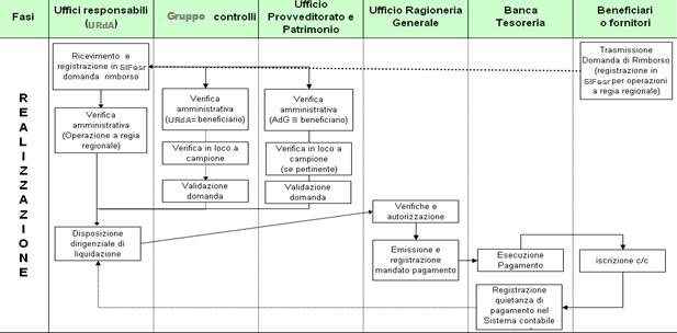 di vita di un operazione: - avvio; - realizzazione; - conclusione.