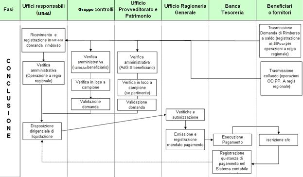 Riguardo ai flow chart sopra esposti, è opportuno precisare che nella fase di erogazione del contributo al beneficiario, nel caso di atti di impegno dei spesa, oltre alla verifica (controllo di