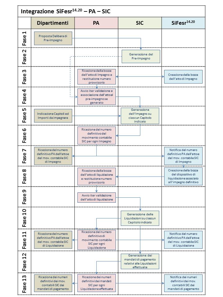 (CUP) al fine di consentire un maggiore interoperabilità tra i sistemi informativi (cfr. Circolare n.5/2018 dell Autorità di Gestione in Appendice).