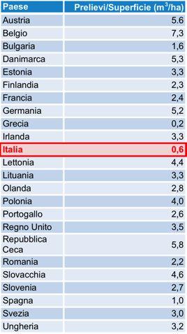 8 7 6 5 4 3 2 1 0 Italia: paese UE con il più basso livello di prelievi forestali Prelievi/Superficie (m 3 /ha) Italia AUT BEL BUL DK EST FIN FRA GER GRE IRL ITA