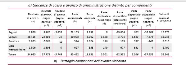 Giacenze di Cassa e Avanzo di amministrazione al 31/12/2016 per comparto (milioni