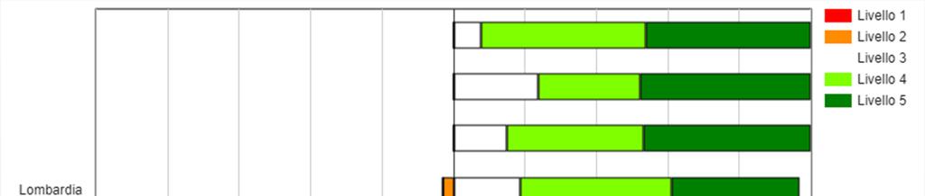 Distribuzione degli studenti nei livelli di apprendimento Classi L.