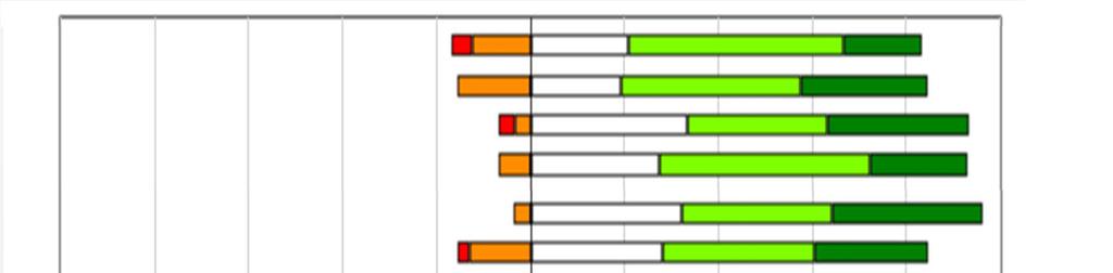 Distribuzione degli studenti nei livelli di