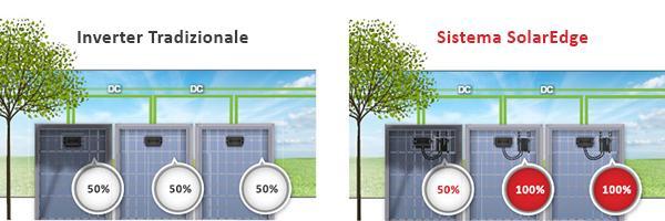 tipi di perdita dovuti al disallineamento dei moduli, alla tolleranza di fabbricazione e all'ombreggiamento parziale Progettato per condizioni ambientali estreme Affidabilità e garanzia di 25 anni