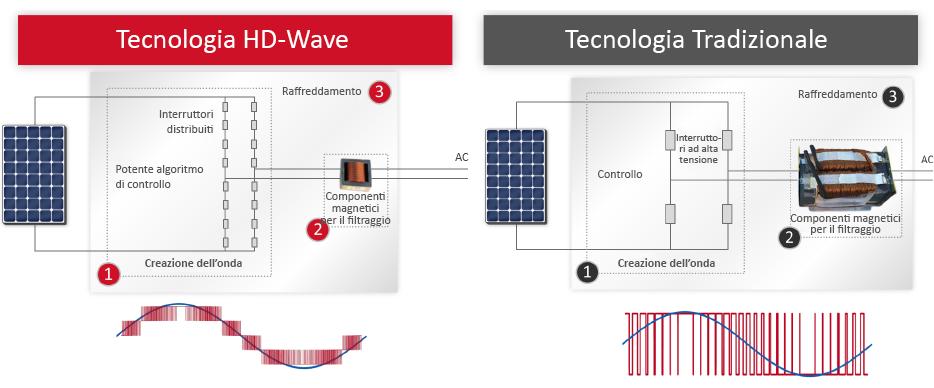 HD-Wave vs Tecnologia Tradizionale La Soluzione SolarEdge HD-Wave Inverter tradizionale 1) Elementi di commutazione distribuiti e multilivello creano un onda sinusoidale.