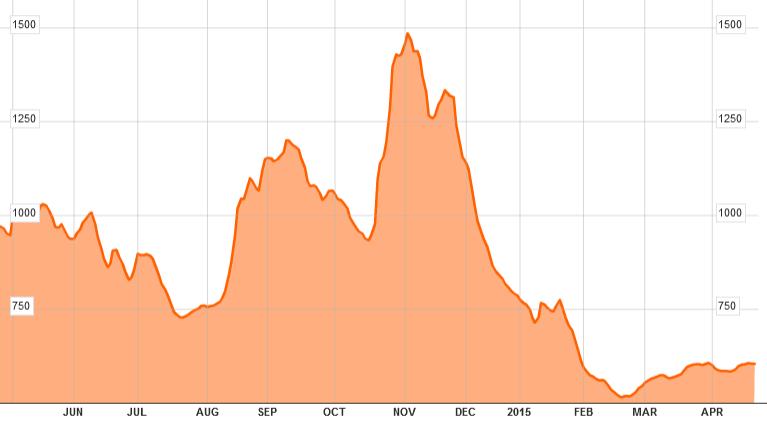 1. Andamento economico congiunturale Il Baltic Dry Index L andamento 2014 del BDI è stato altalenante con un valore medio pari a 1.