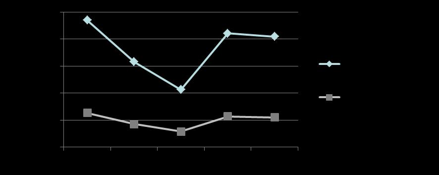 Analisi comparativa dei lavori svolti da Az. Agricola Sichi Elda anno Custode del territorio ore lavoro 2007 6.312,50 337 2008 4.