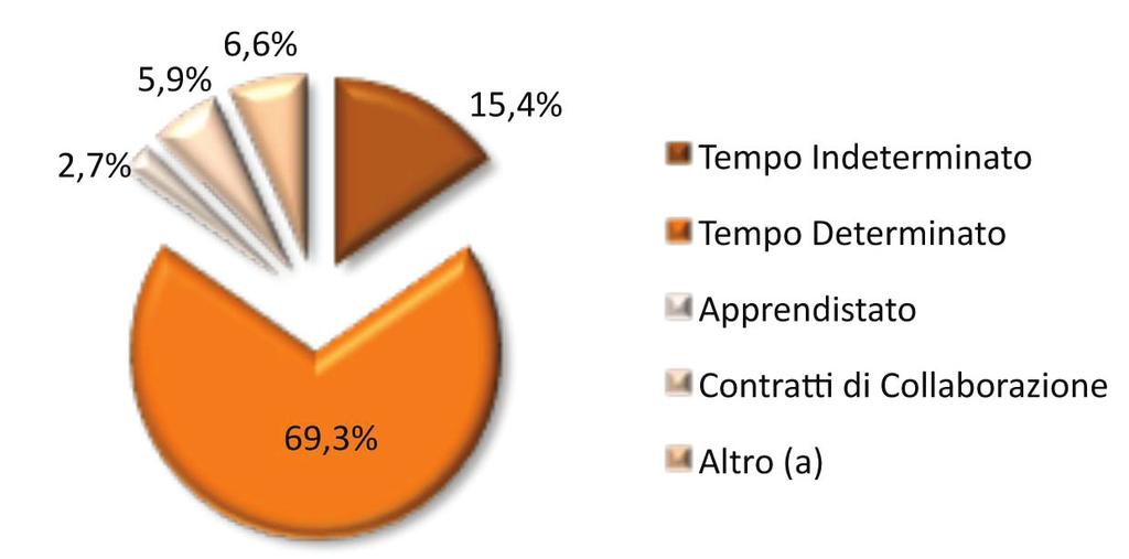 Figura 3.Distribuzione percentuale dei rapporti di lavoro attivati per tipologia di contratto (composizioni percentuali).