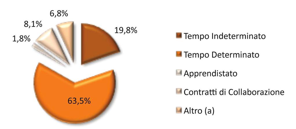 Figura 4. Distribuzione percentuale dei rapporti di lavoro cessati per tipologia di contratto. II trimestre 2013 (a) La tipologia contrattuale altro include: contratto di formazione lavoro (solo P.A.