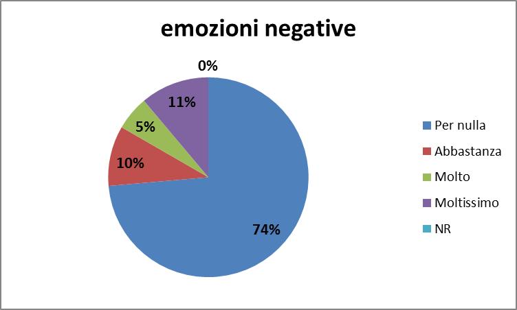 6 EMOZIONI PROVATE Per nulla Abbastanza Molto Moltissimo NR 6.a Nel fare le attività ho provato Entusiasmo 1 6 2 11 15 83 6.b Nel fare le attività ho provato Insicurezza 13 72 2 11 2 11 1 6 6.