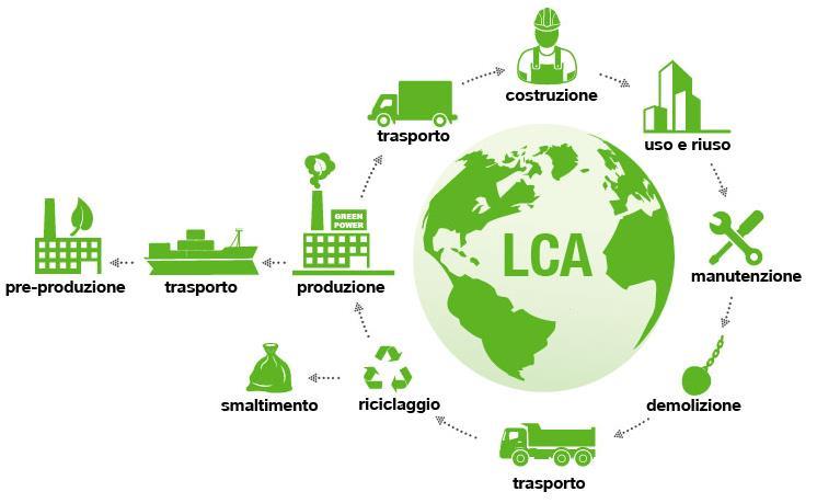 L Edilizia è un settore che ha un elevato impatto sull ambiente durante il suo intero ciclo di vita.