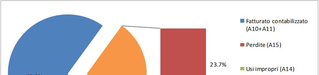 Stima della ripartizione dei volumi