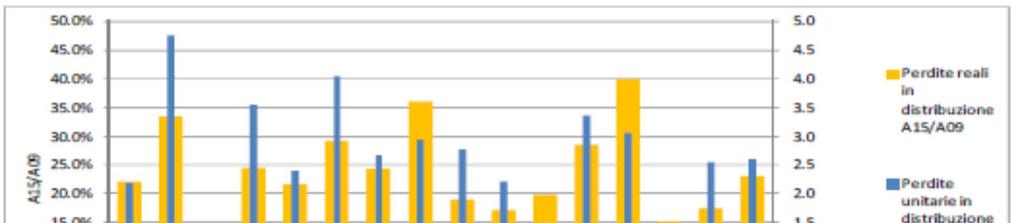 Confronto fra perdite reali in distribuzione percentuali (A15/A09) e lineari (A15/L) per le diverse Gestioni 15 Perdite reali lineari (A15/L): l indicatore, espresso in