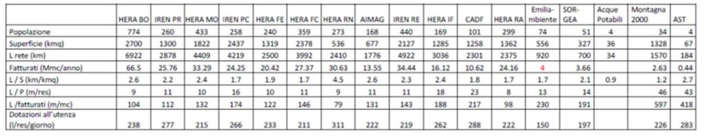 Principali grandezze caratterizzanti gli areali di pertinenza dei principali Gestori regionali in relazione alla densità abitativa 9 Lo sviluppo delle reti per unità di superficie è generalmente poco