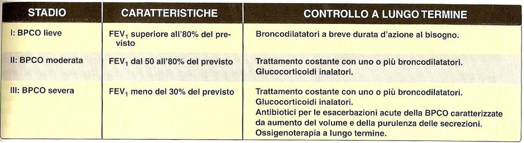 Trattamento della broncopneumopatia cronica