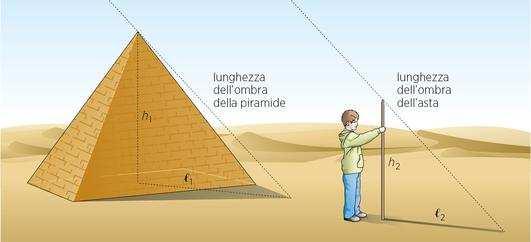 Propagazione rettilinea della luce lunghezza ombra 1 : lunghezza ombra 2 = = altezza oggetto 1 : altezza oggetto 2 Questo è il metodo attribuito a Talete (VI s. A.C.