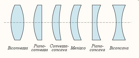 Lenti Una lente è un elemento ottico che ha la proprietà di concentrare o divergere i raggi di luce.