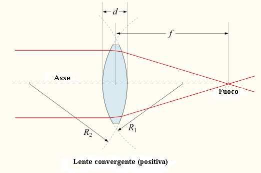 Lente convergente Se la lente è biconvessa o piano-convessa un fascio di luce collimato o parallelo all'asse che attraversa la lente viene fatto