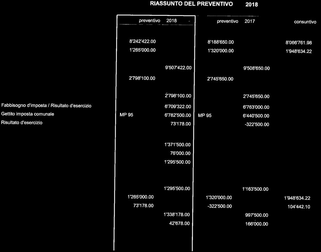 Onere netto per investimenti 1'371'500. 00 76'OOQ. OO 1'295'500. 00 1'343'000. 00 179'500. 00 1'163'500.