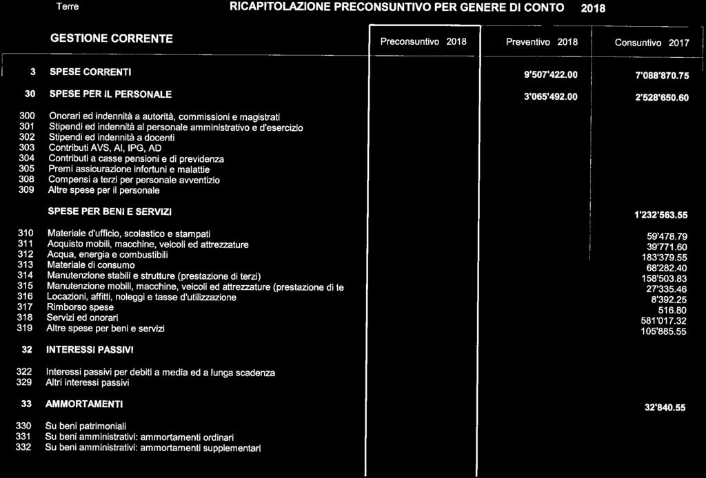 previdenza 305 Premi assicurazione infortuni e malattie 308 Compensi a terzi per personale avventizio 309 Altre spese per il personale 31 SPESE PER BENI E SERVIZI 310 Materiale d'ufficio, scolastico