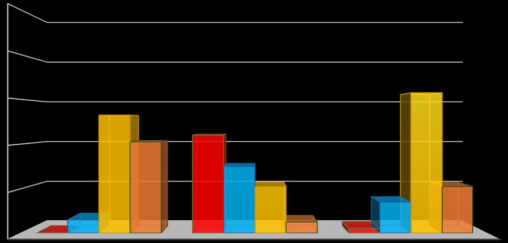 Domanda 7 Come valuta il rapporto che si è creato tra lei e la controparte? 63% 53% 44% 41% 3 21% 21% 14% 6% 5% 2% CORDIALE CONFLITTUALE (TESO) CONVENZIONALE 1. Per nulla 2. Poco 3. Abbastanza 4.